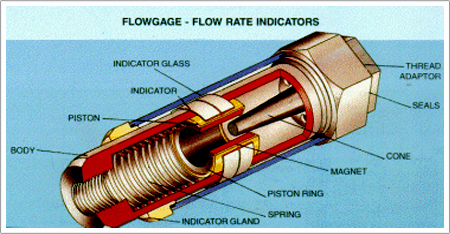 Flow Gage - Inline flowrate indicators for Oil, Water & Air